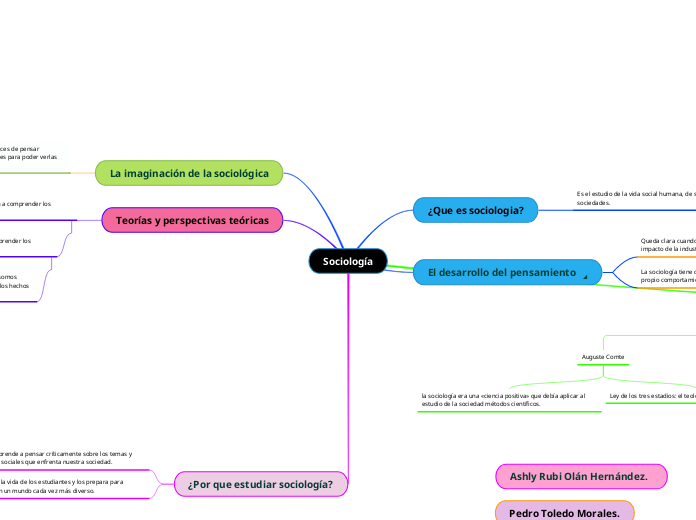 Act2BloqueI Mapa Mental Conceptual Mindmap